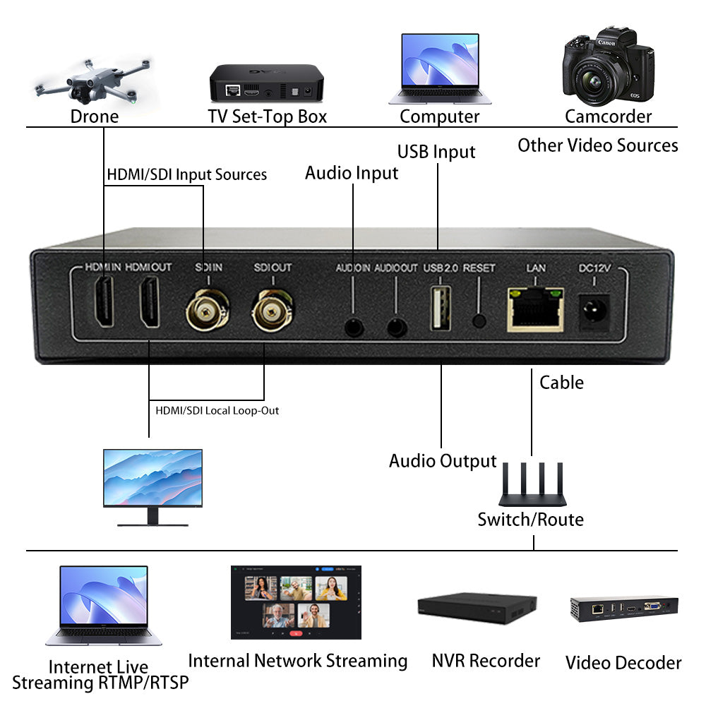 EN_HSN01 Professional HDMI Encoder Decoder Combo Low Bandwidth Consumption for Live Broadcast, Conference & Monitoring