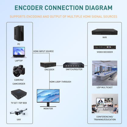 EN_HHN06LITE HDMI Video Encoder, Metal Housing, HDMI Loop Output, Dual Audio Input, H.264/H.265 Encoding, Full Protocol Conversion, Main & Sub Streams, Low Power for Live Streaming, Security & Remote Transmission