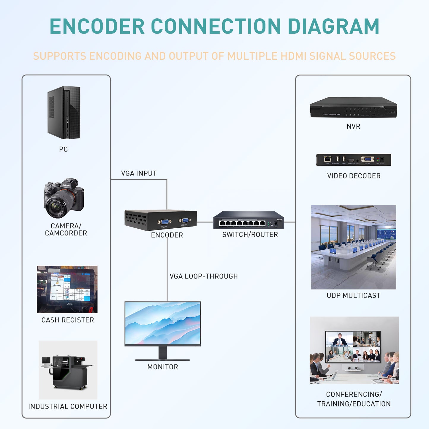 EN_VVN02 VGA Video Encoder, Max 1080P@60Hz High Resolution, Support External USB Storage For Live Streaming & IPTV Transmission