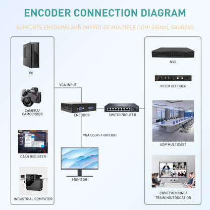 EN_VVN02 VGA Video Encoder, Max 1080P@60Hz High Resolution, Support External USB Storage For Live Streaming & IPTV Transmission