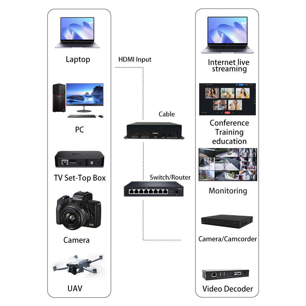 EN_HHN10 HDMI Encoder, Support Stream Pulling & Receiving Push Stream, Multi-Protocol Conversion, Ideal for Live Streaming, IPTV Broadcast, Security Monitoring, Video Conference & Remote Teaching